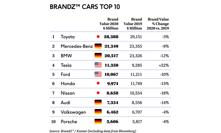 Toyota retains most valuable auto brand title; Tesla passes Honda, Ford